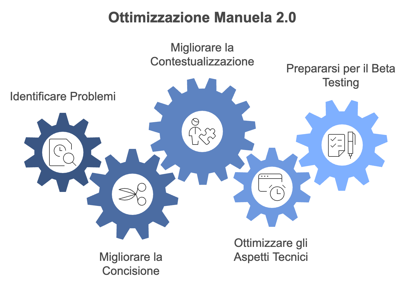 Ottimizzazione Manuela 2.0: 1. Identificare Problemi, 2. Migliorare la Concisione, 3. Migliorare la Contestualizzazione, 4. Ottimizzare gli Aspetti Tecnici, 5. Prepararsi per il Beta Testing