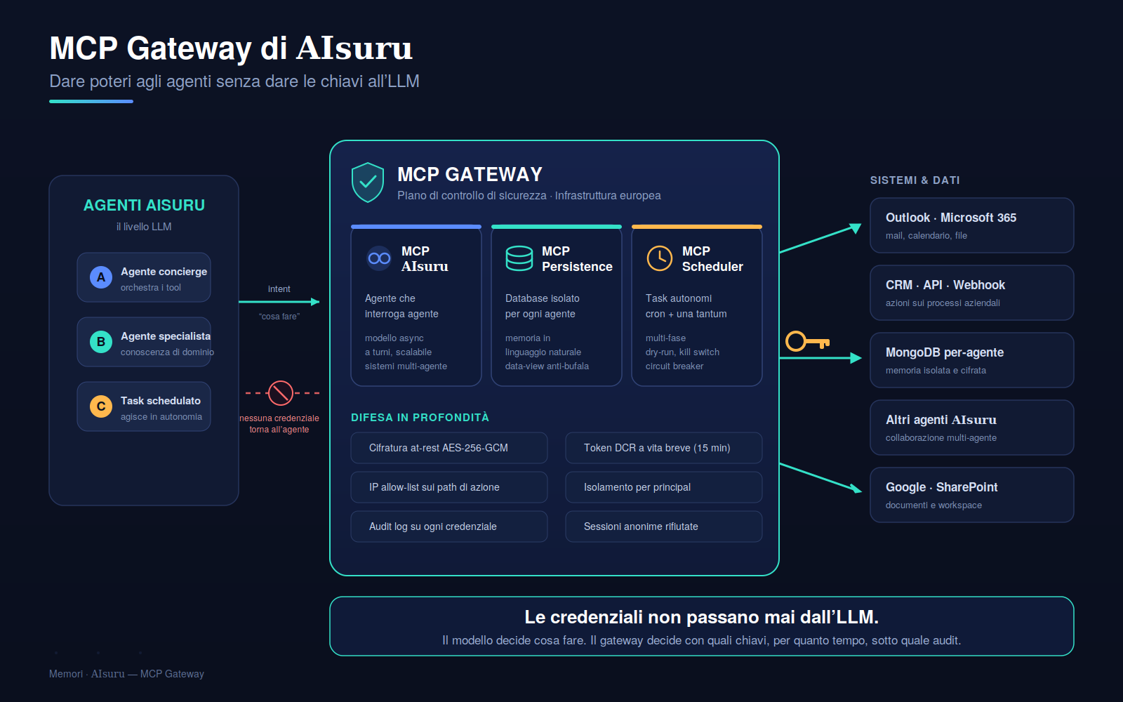 Dare poteri agli agenti senza dare le chiavi all’LLM: dentro l’MCP Gateway di AIsuru