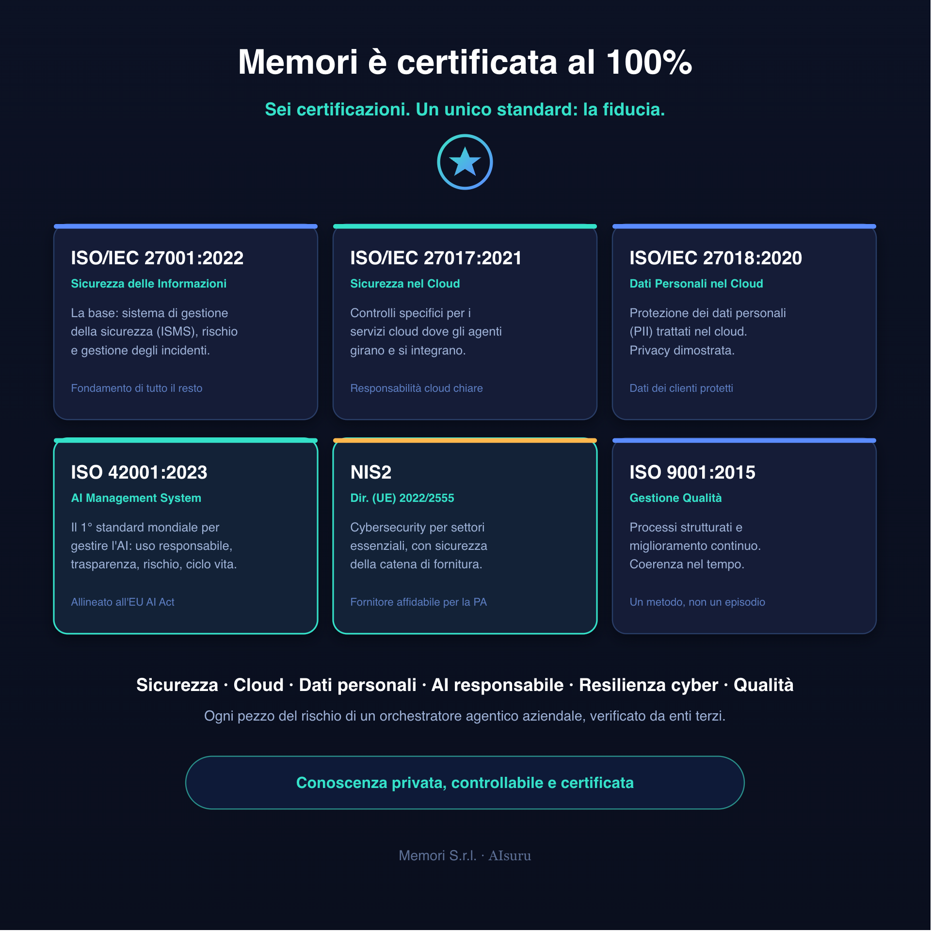 Sei certificazioni, un solo obiettivo: rendere l'AI aziendale degna di fiducia
