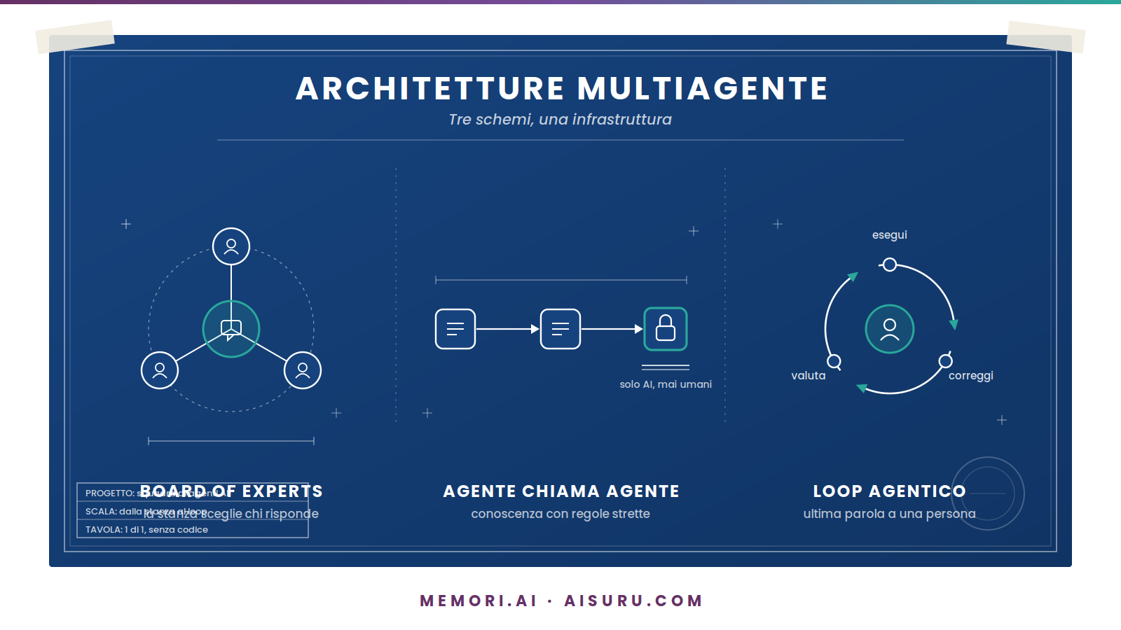 Architetture multiagente: perché l'infrastruttura conta più del modello
