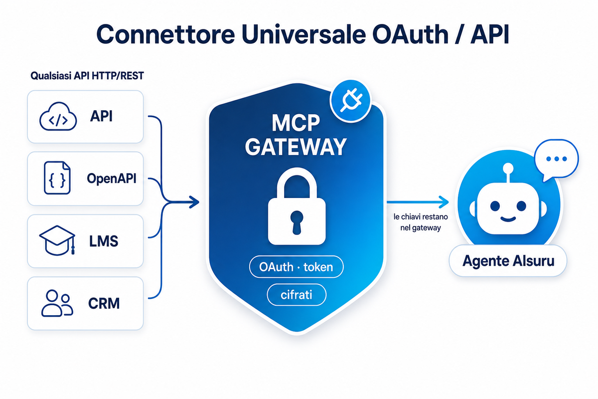 Il Connettore Universale: ora un agente AIsuru può parlare con qualsiasi API