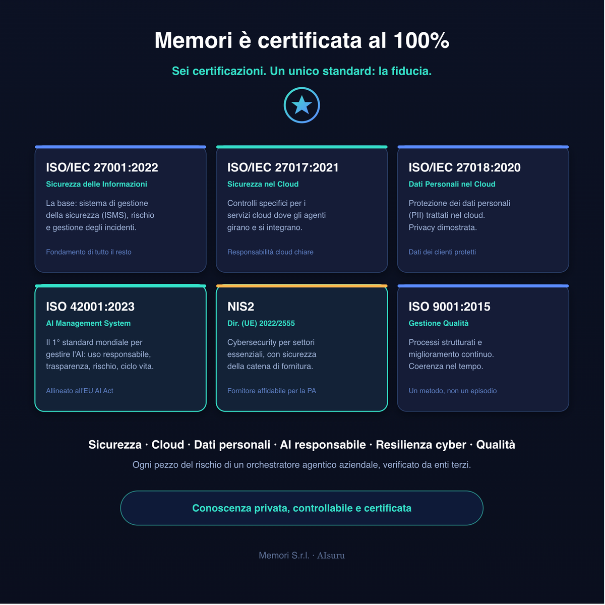 Sei certificazioni, un solo obiettivo: rendere l'AI aziendale degna di fiducia