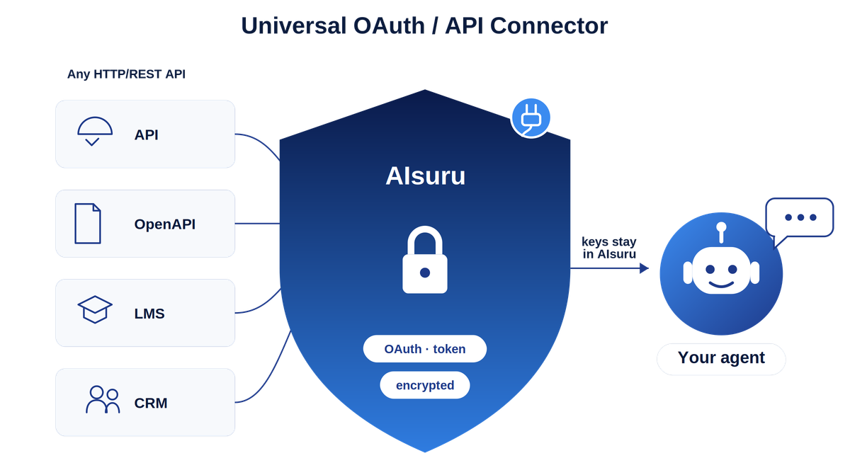"AIsuru's Universal Connector: now an agent can talk to any API”