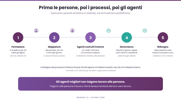 Come evolvono i processi aziendali con gli agenti AI