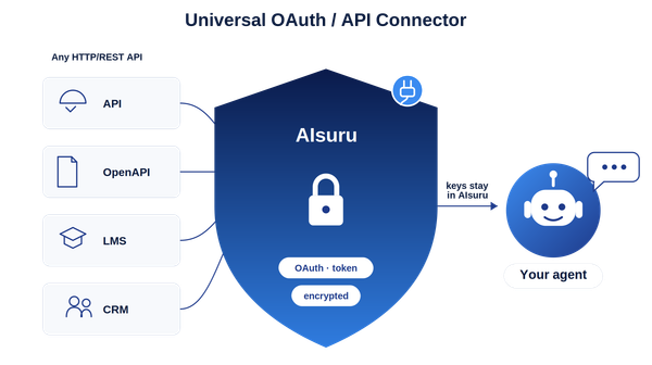 "AIsuru's Universal Connector: now an agent can talk to any API”