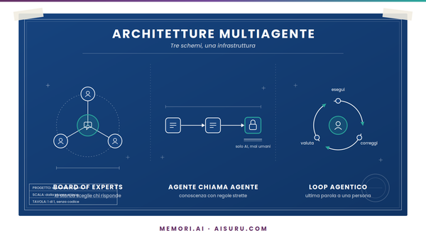 Architetture multiagente: perché l'infrastruttura conta più del modello