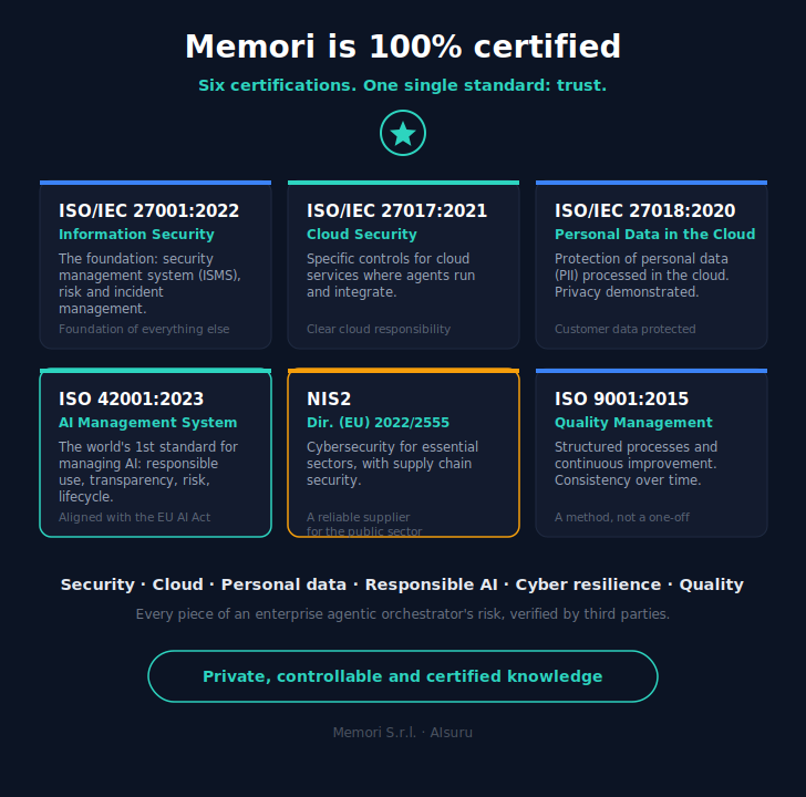 Six certifications, one goal: making enterprise AI worthy of trust