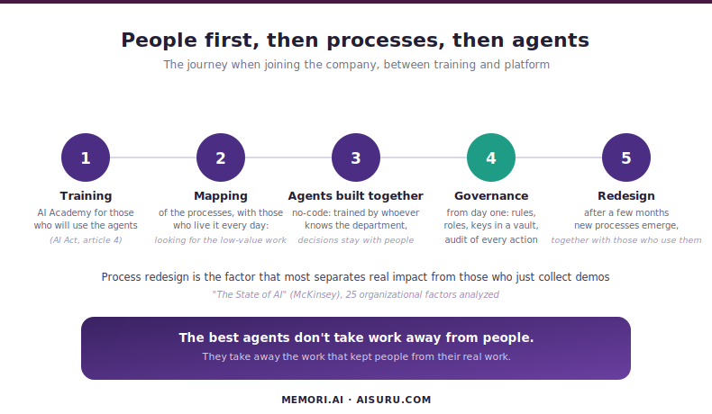 How business processes evolve with AI agents